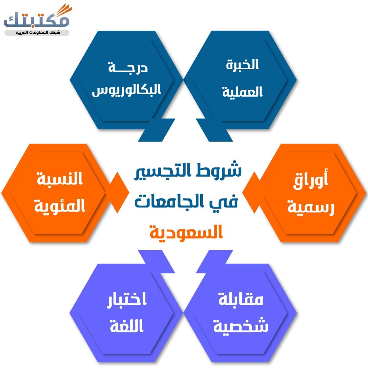 شروط التجسير في الجامعات السعودية